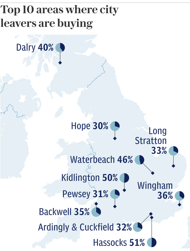 Top 10 areas where city leavers are buying