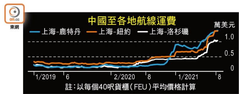 中國至各地航線運費