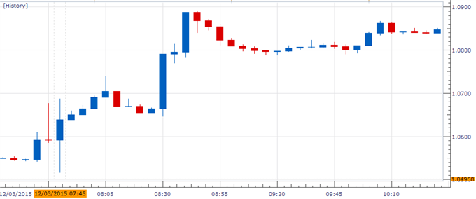 EUR/USD Chart