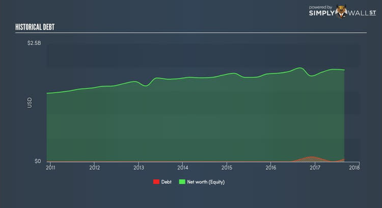 NasdaqGS:PAYX Historical Debt Oct 20th 17