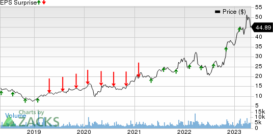 Rambus, Inc. Price and EPS Surprise