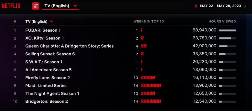 Netflix Weekly Rankings