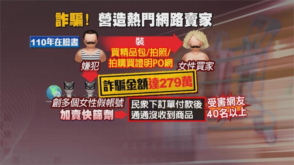 假賣快篩試劑、二手名牌包　40人受害詐279萬