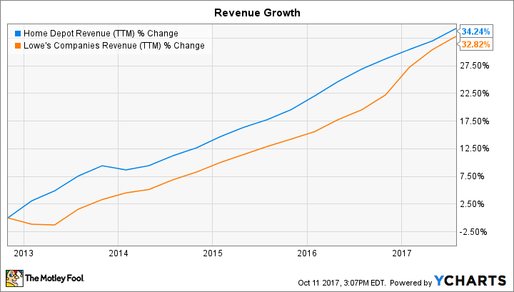 HD Revenue (TTM) Chart