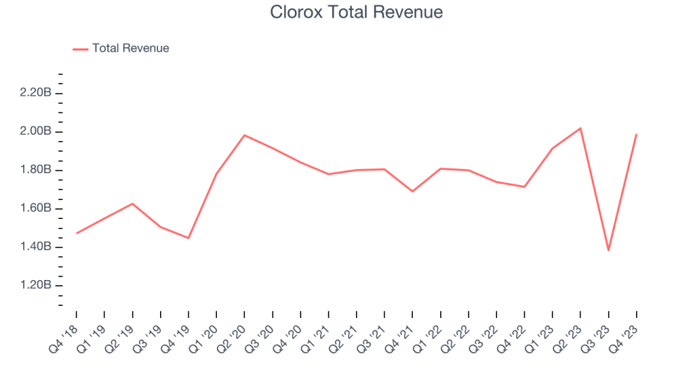 Clorox Total Revenue