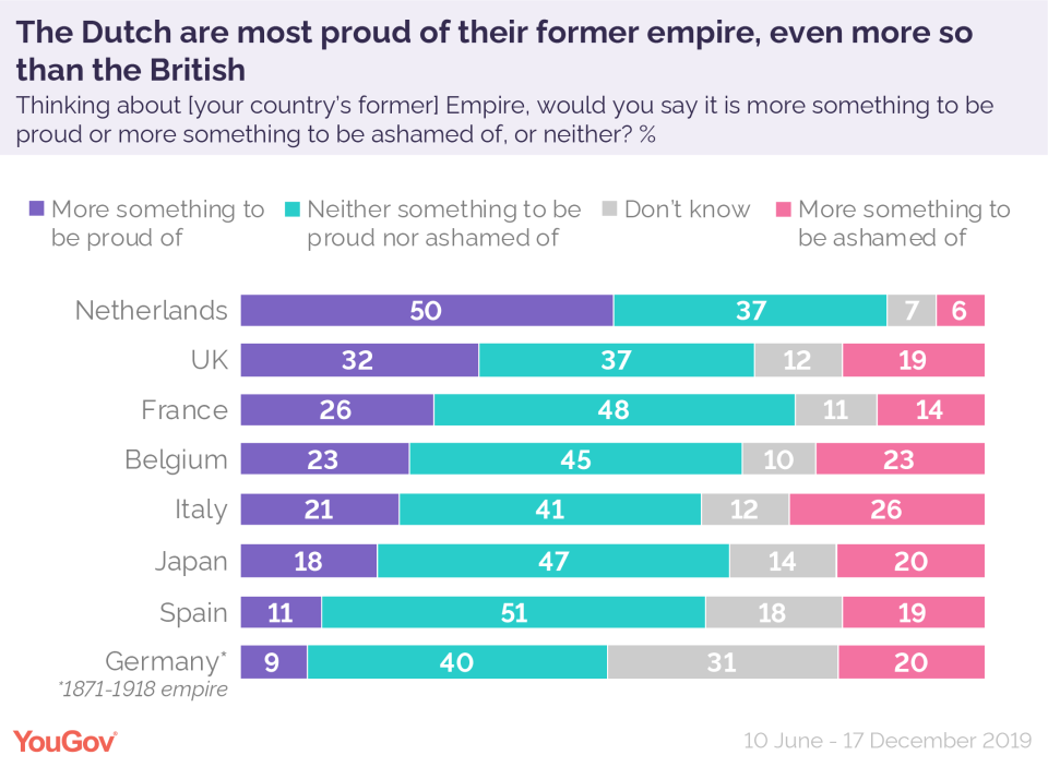 How proud are people of their former empires? (Picture: YouGov)