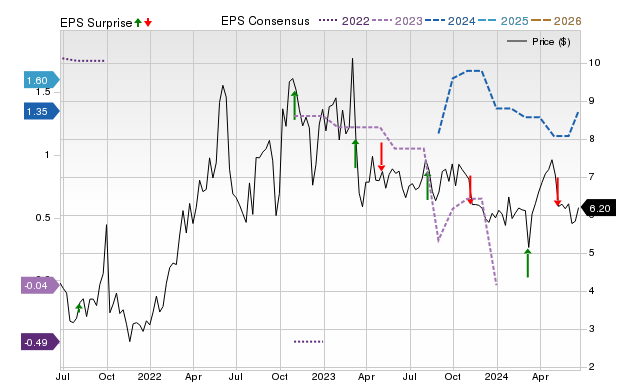 Zacks Price, Consensus and EPS Surprise Chart for AMPY