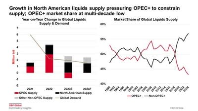 S&P Global Commodity Insights Releases its Latest 2024 Energy Outlook