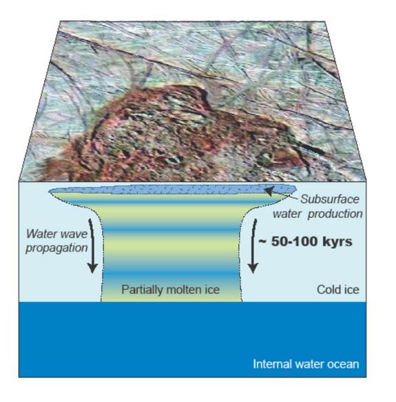 Water near Europa’s surface migrates downwards toward an ocean.