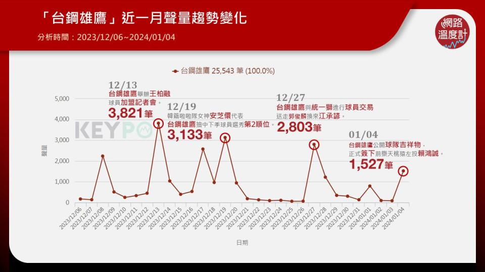 中華職棒新球隊台鋼雄鷹，即將在今年球季正式參與中職一軍賽事，季前話題一波波的他們，讓網友直呼頗有取代富邦悍將，成為今年「休賽季霸主」的地位。繼元旦當天公布球隊年度新口號「I'm鷹」之後，昨（4）日球團再公開球隊吉祥物樣貌，日系畫風的雄鷹名叫｢TAKAO｣，球衣背號「07」，不只都與高雄產生連結，加強球隊在地屬性，更又一次掀起網友討論聲量。