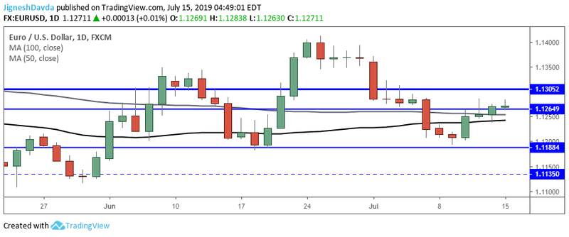 EURUSD Daily Chart