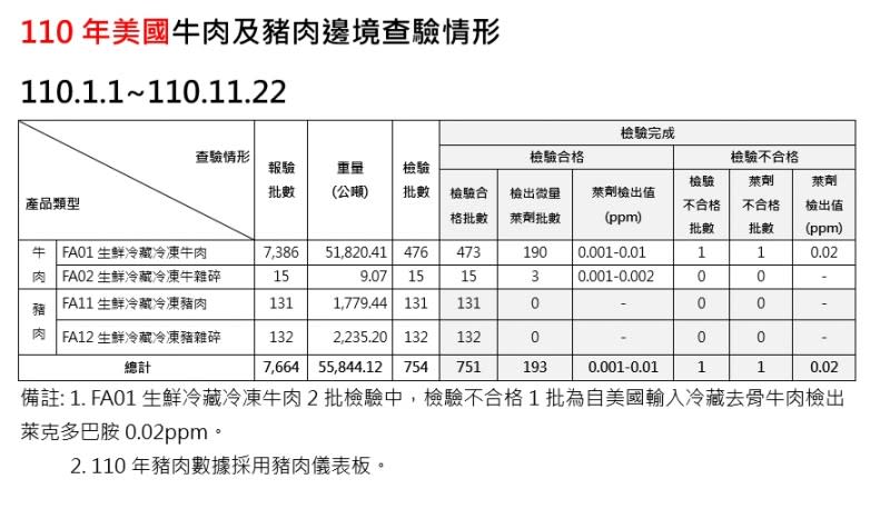 110年美國牛肉及豬肉邊境查驗情形。（行政院提供）