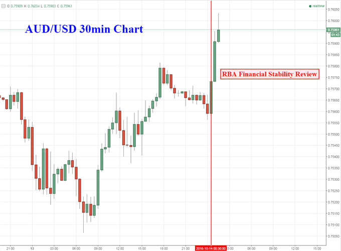 AUD/USD Gains as RBA Financial Stability Report Lowers Rate Cut Bets