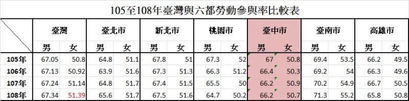 ▲中市議員楊正中發現，中市女性勞參率六都屬於後段班，他建議政府不只「出錢」也要「出力」，用實質行動協助婦女兼顧家庭及事業(圖／楊正中服務處提供2021.3.8)