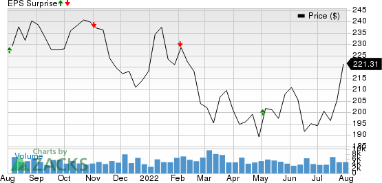 Cummins Inc. Price and EPS Surprise