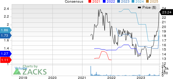 Karat Packaging Inc. Price and Consensus