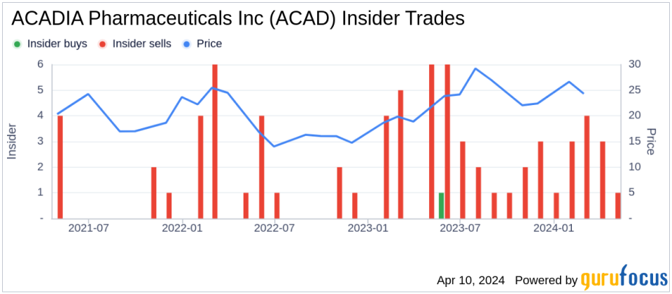 ACADIA Pharmaceuticals Inc CEO Stephen Davis Sells 26,574 Shares