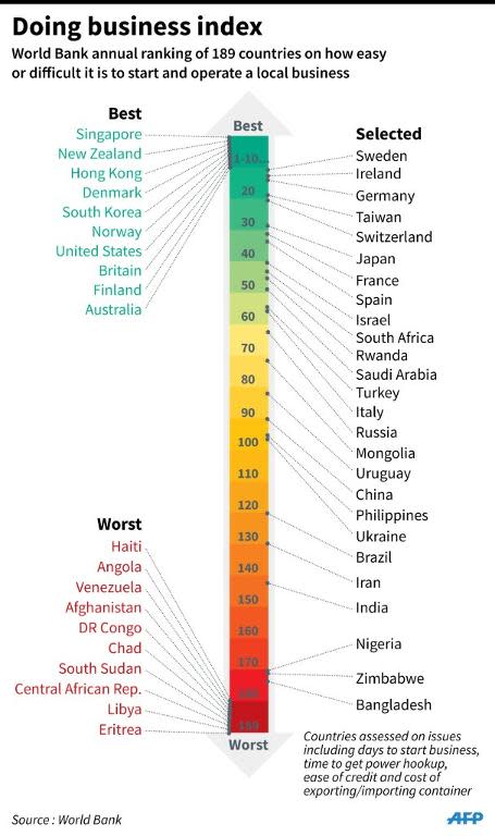 Graphic showing best, worst and selected countries on the World Bank Doing Business Index, topped by Singapore