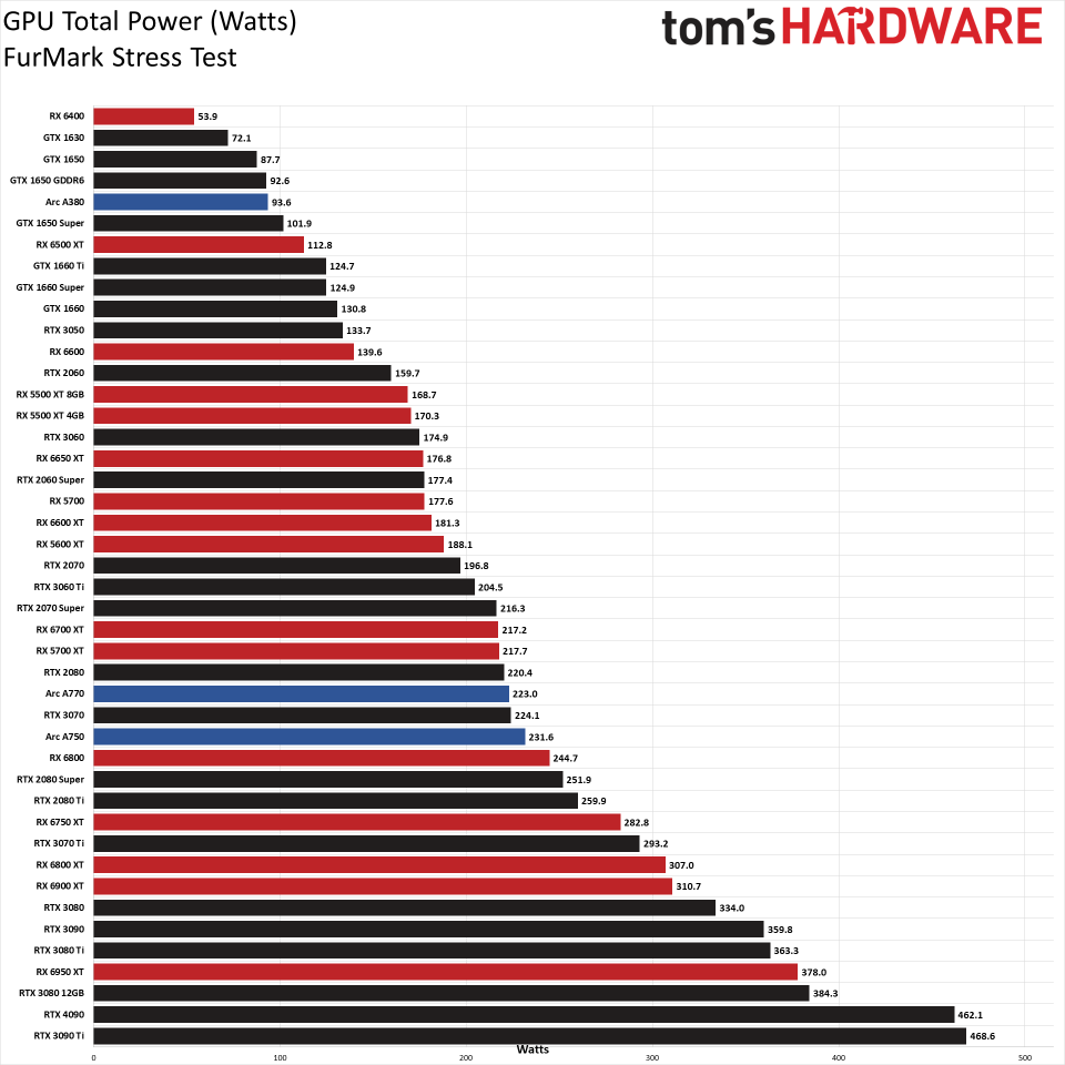 GPU benchmarks hierarchy power, temps, clocks, and fan speed performance charts