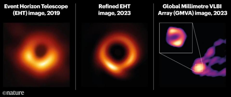 Three images of the super black hole M87*.  Left: First image released in 2019.  Center: The same AI-enhanced image, released this year.  Right: M87* at 3.5mm showing its relativistic jets as revealed by GMVA, ALMA and GLT |  Nature picture