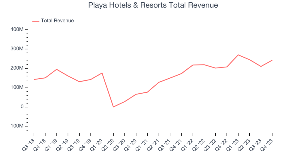 Playa Hotels & Resorts Total Revenue