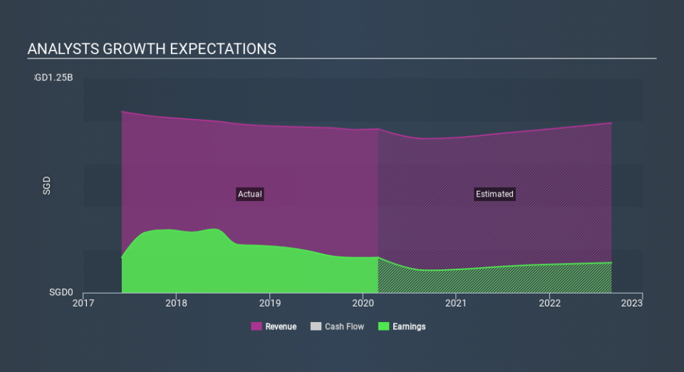 SGX:T39 Past and Future Earnings April 9th 2020