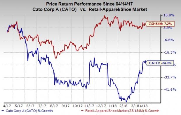 Cato (CATO) reversed its long trend of declining comps in March by recording 6% growth.