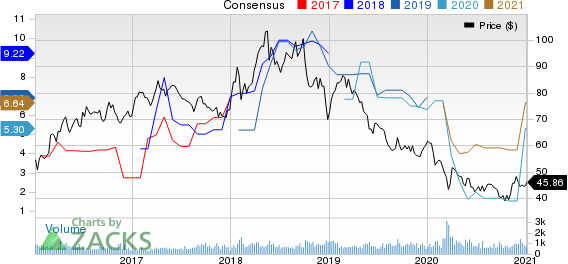 China Petroleum & Chemical Corporation Price and Consensus