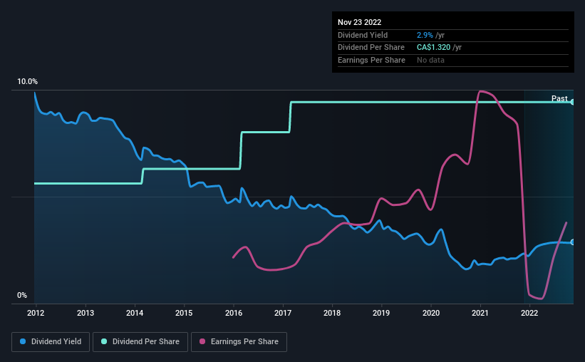 historic-dividend