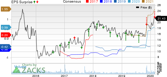 Halozyme Therapeutics, Inc. Price, Consensus and EPS Surprise