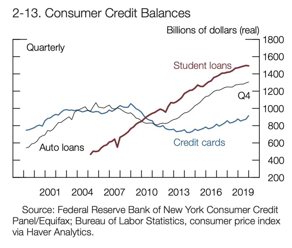 Mortgages account for about two-thirds of total household credit, but the Fed flagged the growing amount of debt in the other one-third of household credit, which includes student, auto, and credit card debt. 