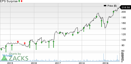 CACI International, Inc. Price and EPS Surprise