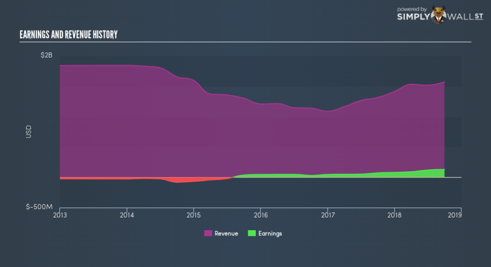 NYSE:OEC Income Statement Export January 21st 19