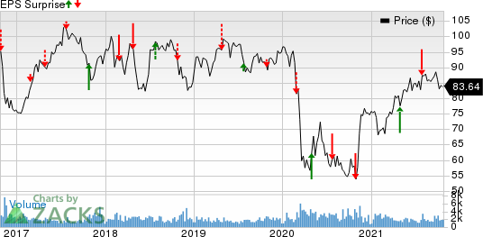 Fomento Economico Mexicano S.A.B. de C.V. Price and EPS Surprise