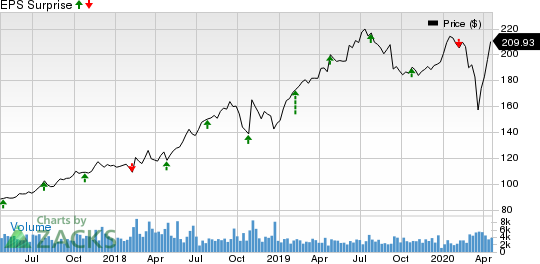 VeriSign, Inc. Price and EPS Surprise