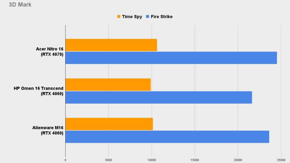 Acer Nitro 16 3D Mark benchmark