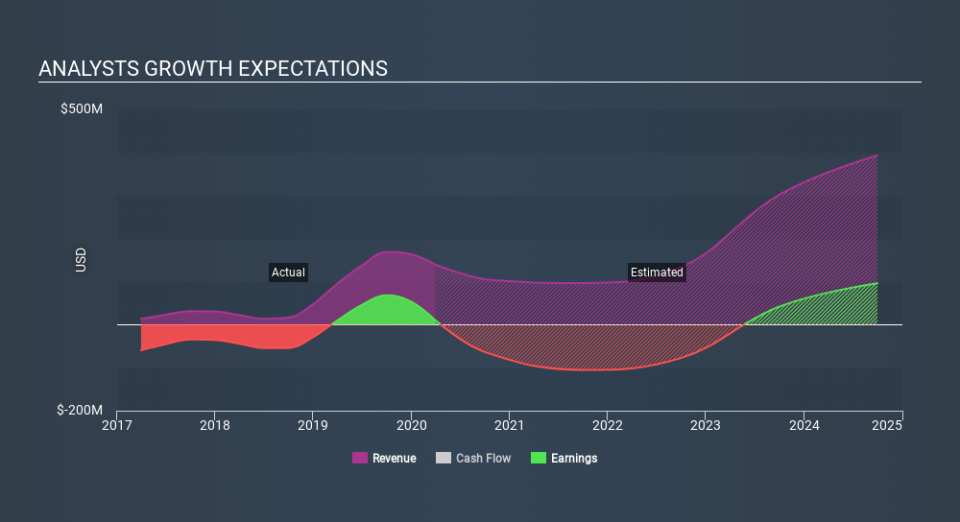 NasdaqGS:ARWR Past and Future Earnings May 10th 2020