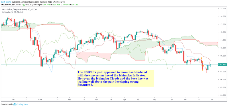 USDJPY 1 Day 28 June 2019