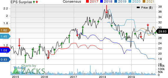 MGM Resorts International Price, Consensus and EPS Surprise