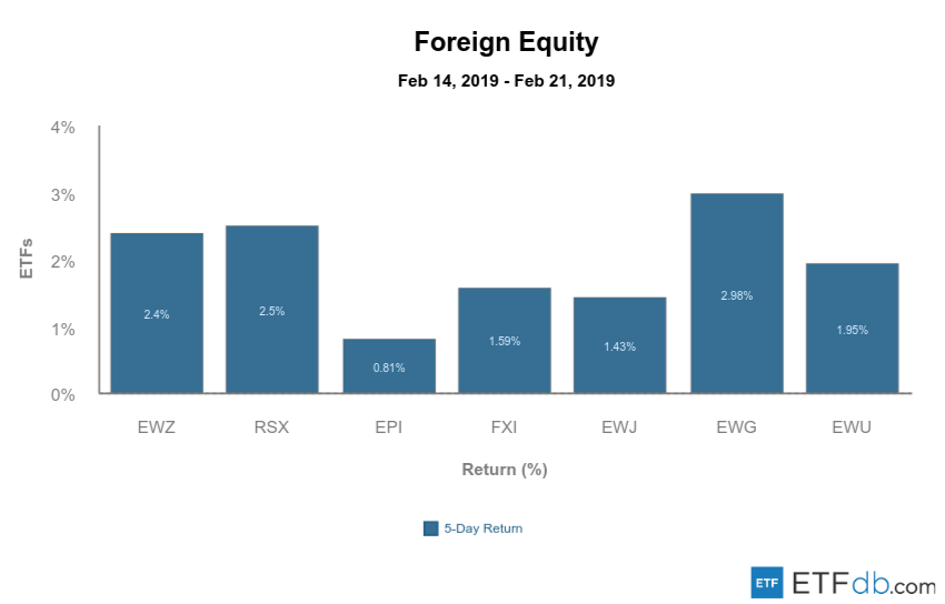 Etfdb.com foreign equity feb 22 2019