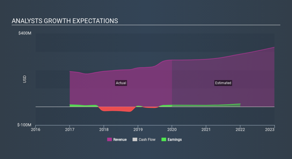 NasdaqCM:OSPN Past and Future Earnings April 1st 2020