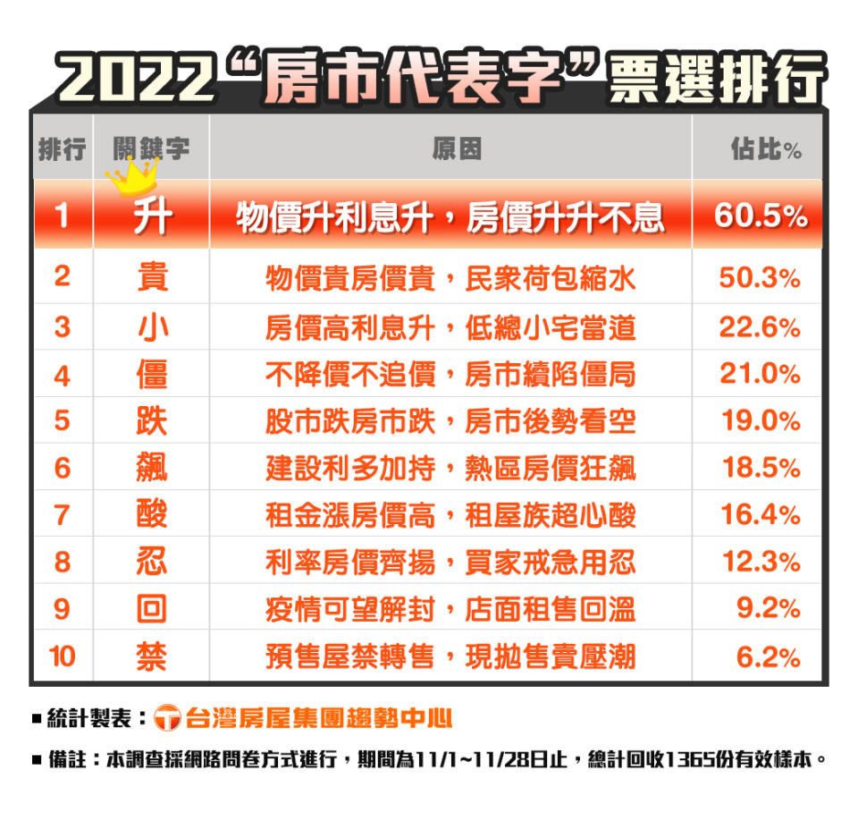 2022年度房市代表字票選排行。（圖／台灣房屋提供）