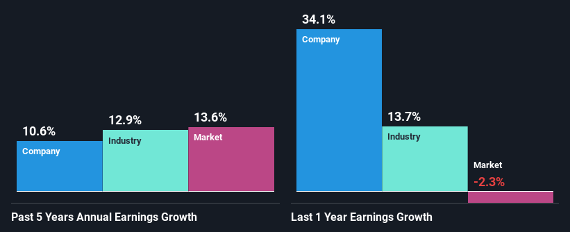 past-earnings-growth