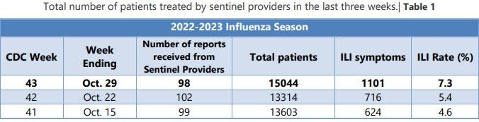 The total number of patients in Mississippi with influenza-like-illness (ILI) was on the rise in the last reported data released from the Mississippi State Department of Health.