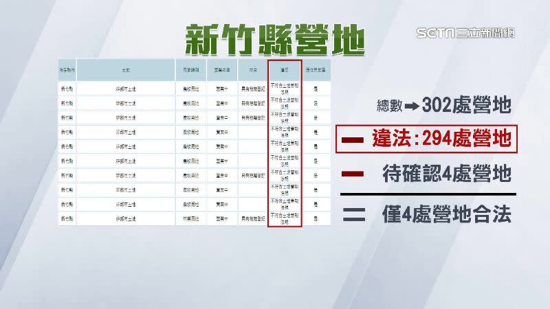 整個新竹縣總計302處營地，就有 294處是違規的。