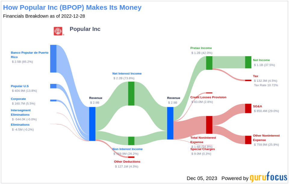 Popular Inc's Dividend Analysis