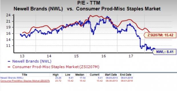 Let's see if Newell Brands Inc. (NWL) stock is a good choice for value-oriented investors right now, or if investors subscribing to this methodology should look elsewhere for top picks.