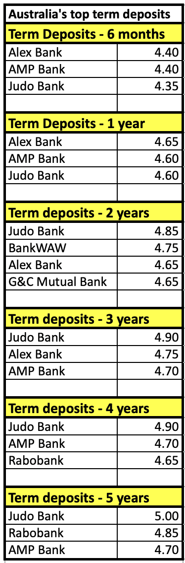 Savings rate table