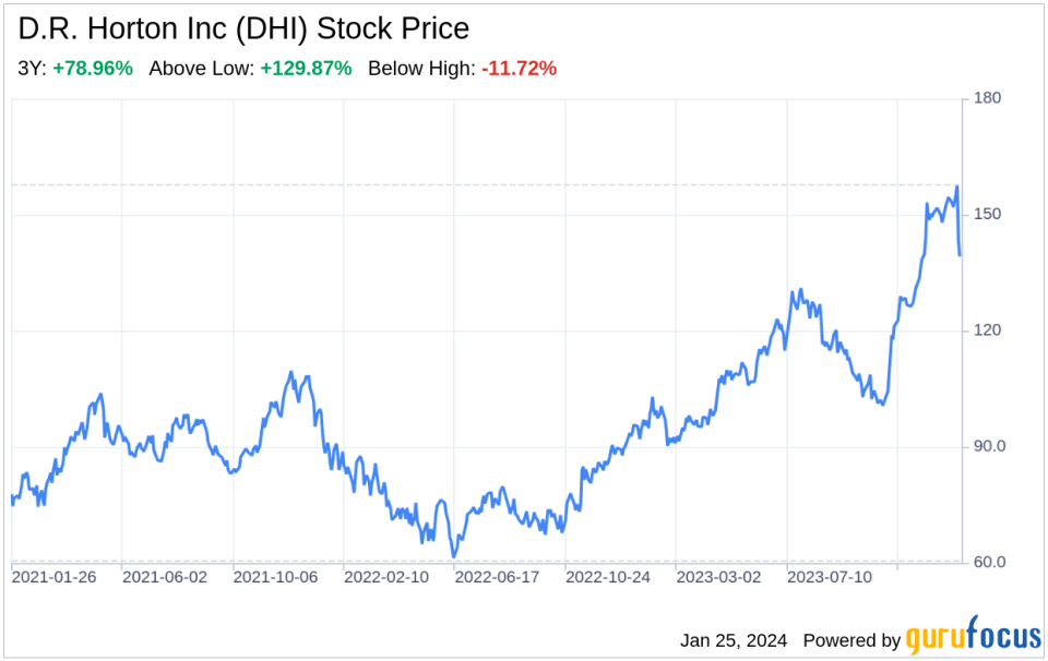 Decoding D.R. Horton Inc (DHI): A Strategic SWOT Insight