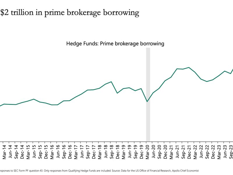 Data for the U.S. Office of Financial Research, Apollo Chief Economist